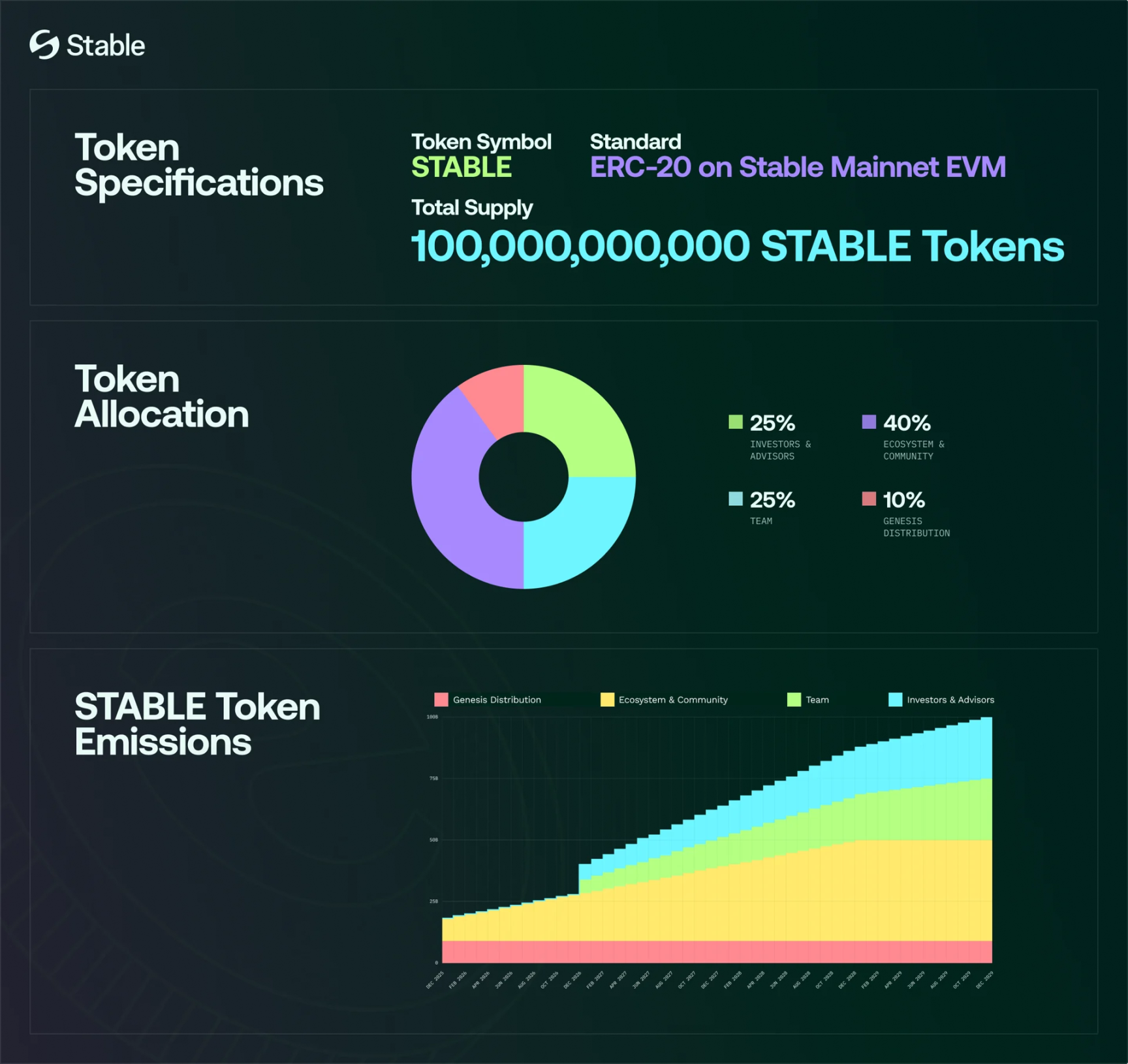 Stable TGE heute Abend, wird der Erzählmarkt der öffentlichen Stablecoin-Kette es noch kaufen?