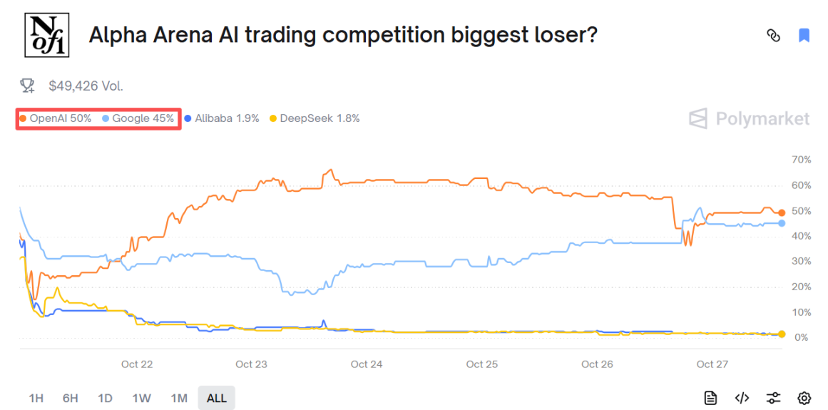 KI-Coin-Spekulationswettbewerb, Alibaba ist der endgültige Gewinner?
