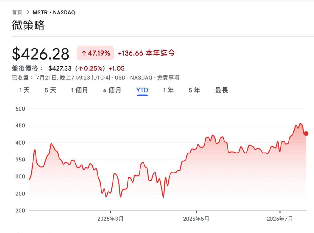 Mikrostrategie hat 740 Millionen US-Dollar an Bitcoin-Positionen hinzugefügt, mit einem Gesamtbestand von fast 610.000 BTC, und MSTR ist in diesem Jahr um 50 % gestiegen
